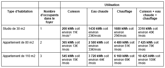 Quelle est la consommation moyenne de gaz d’un appartement selon sa surface ?