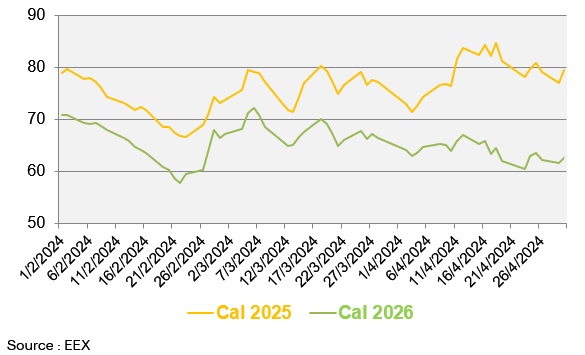 Évolution des prix de gros du gaz naturel Au cours des 3 derniers mois (en €/MWh)