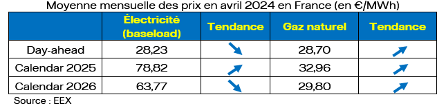 Moyenne mensuelle des prix en avril 2024 en France (en €/MWh)