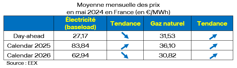 Moyenne mensuelle des prix en mai 2024 en France (en €/MWh)