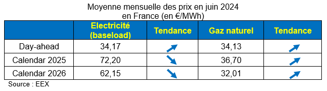 Moyenne mensuelle des prix en juin 2024 en France (en €/MWh)