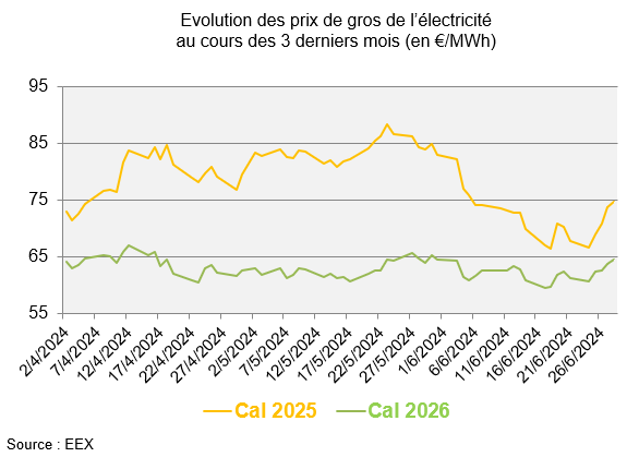Evolution des prix de gros de l’électricité au cours des 3 derniers mois (en €/MWh)