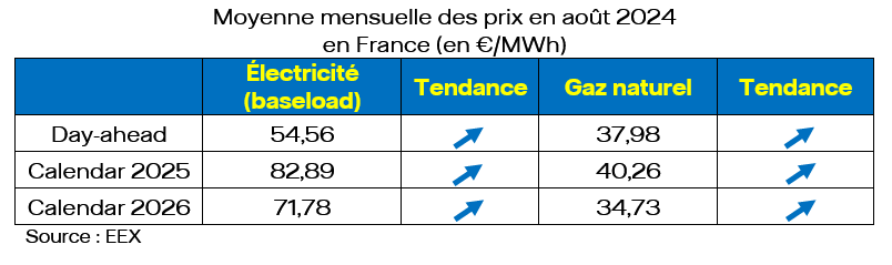 Moyenne mensuelle des prix en août 2024 en France (en €/MWh)