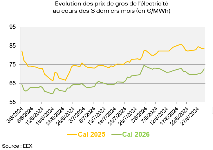 Evolution des prix de gros de l’électricité au cours des 3 derniers mois (en €/MWh)