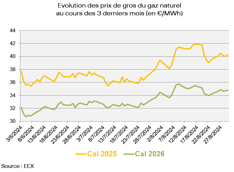 Evolution des prix de gros du gaz naturel au cours des 3 derniers mois (en €/MWh)