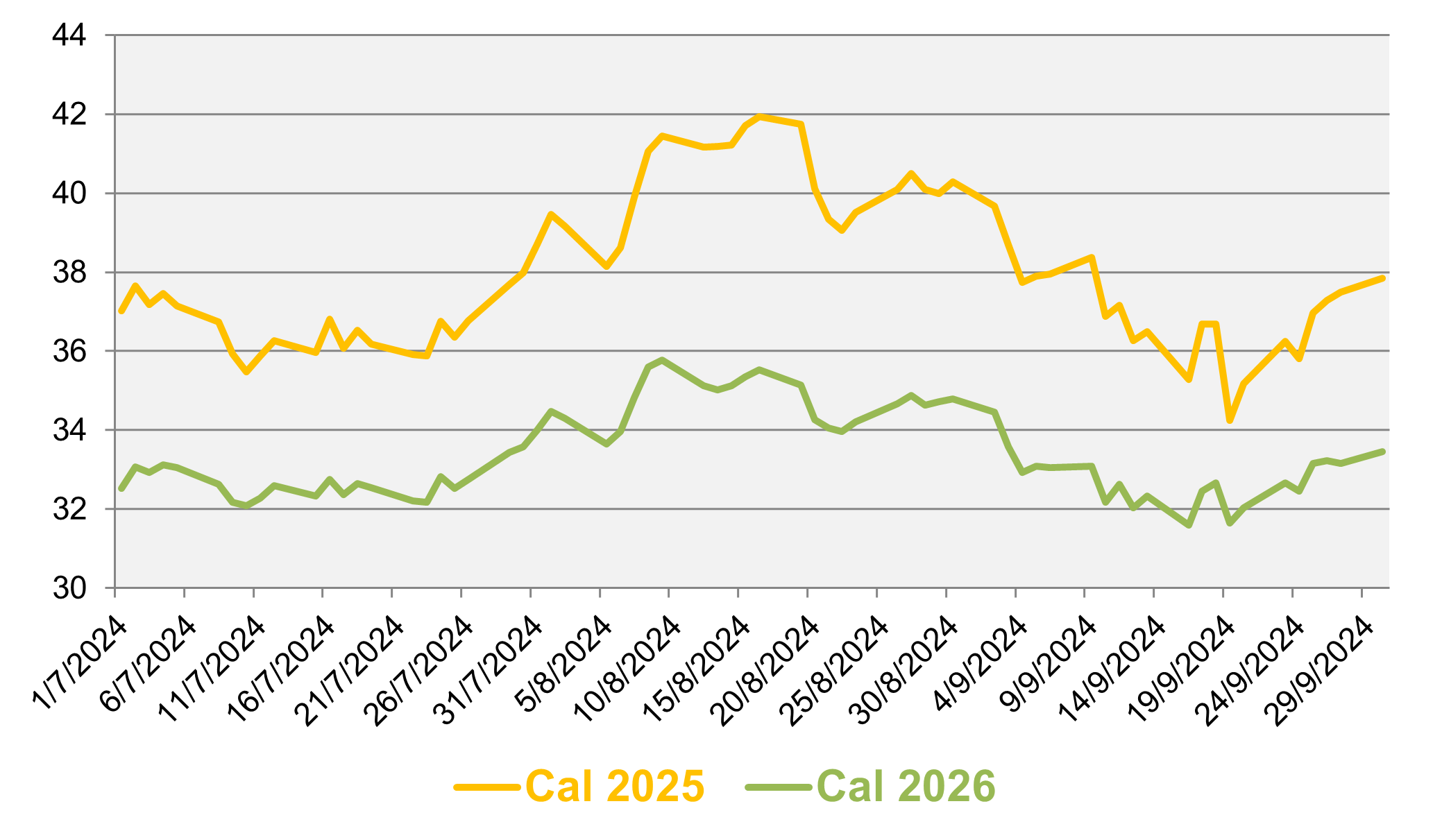 Evolution prix gaz