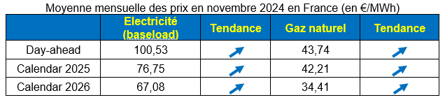 moyenne prix elec