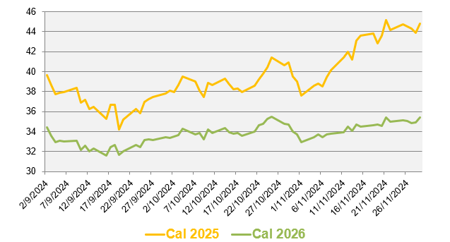 evolution prix gaz