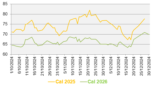 Evolution des prix de gros de l’électricité