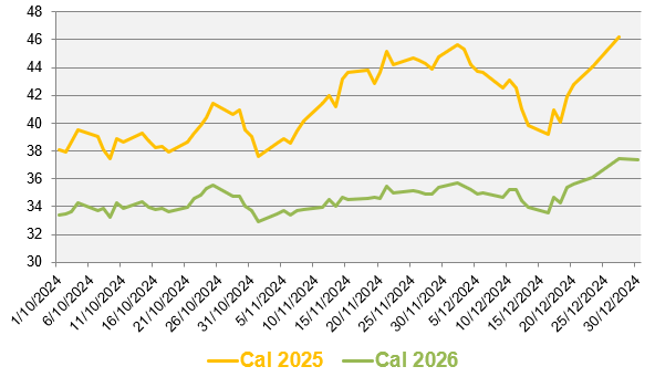 Evolution des prix de gros du gaz naturel 