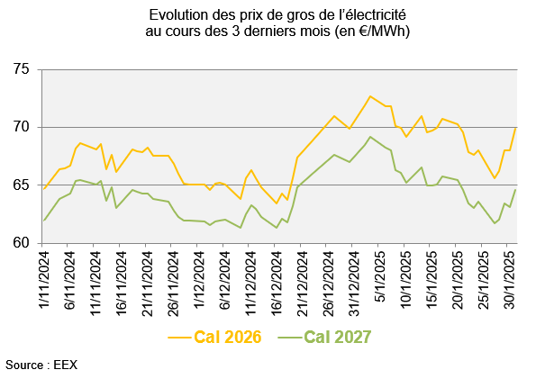 Evolution des prix de gros de l’électricité au cours des 3 derniers mois (en €/MWh)