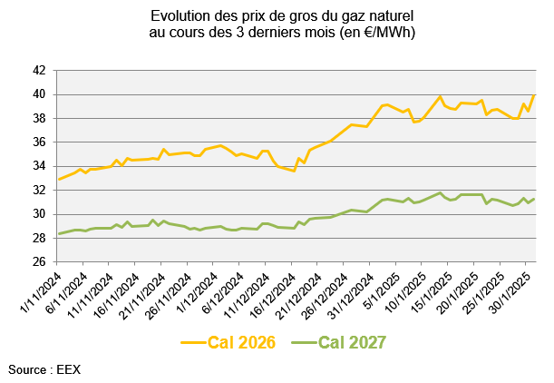 Evolution des prix de gros du gaz naturel au cours des 3 derniers mois (en €/MWh)