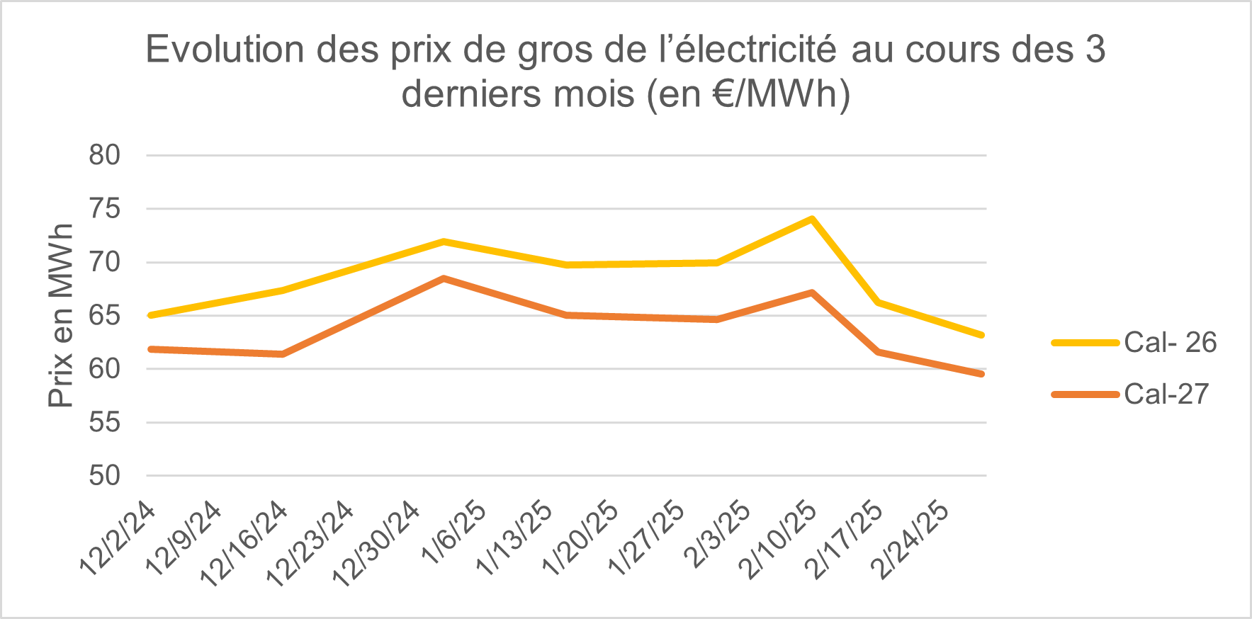 evolution 3 derniers mois fevrier 2025