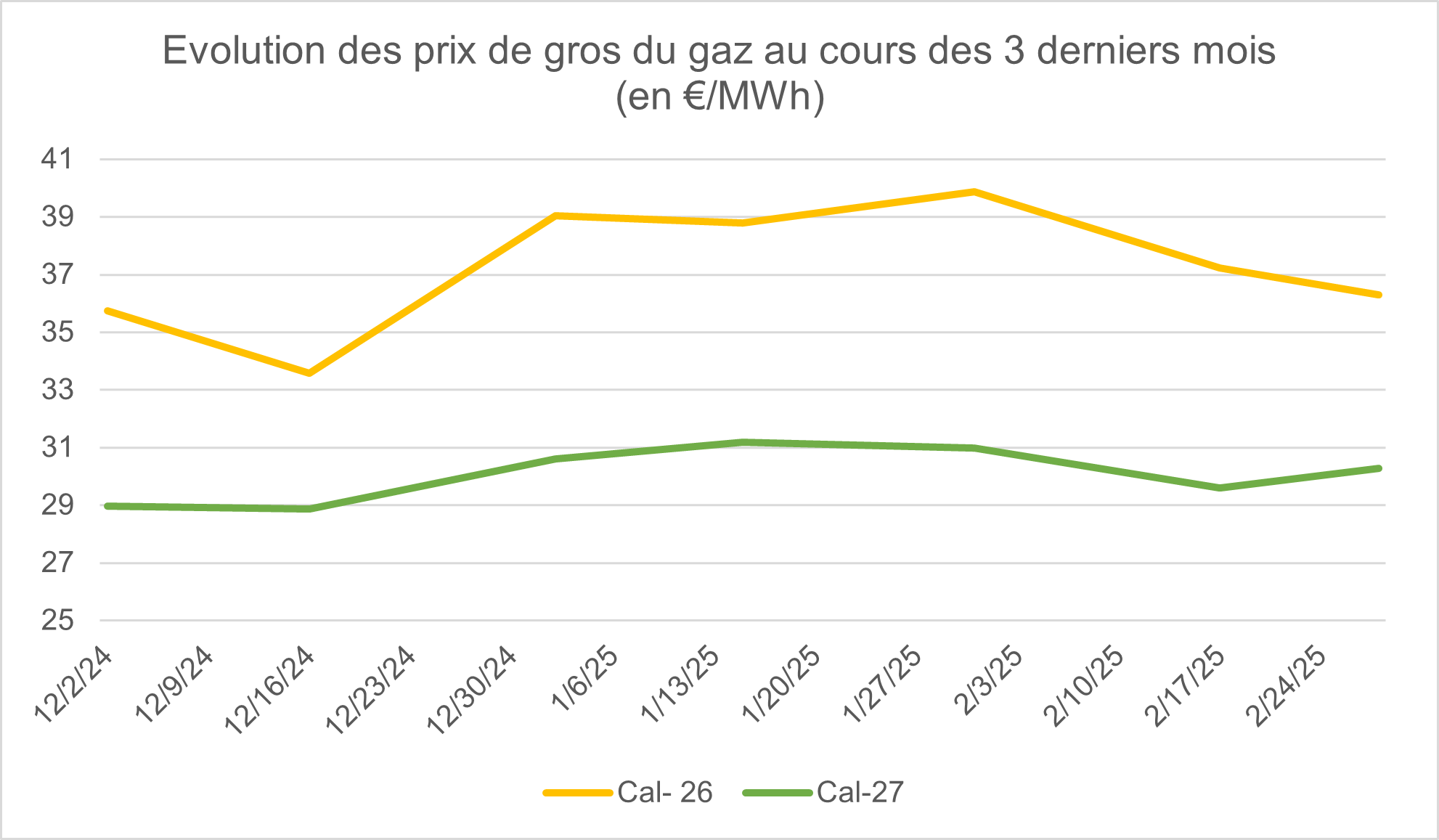 gaz 3 derniers mois fevrier