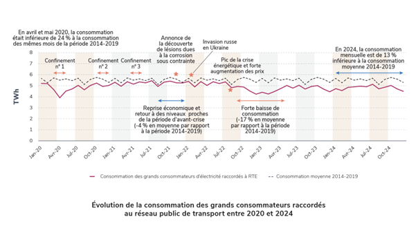 evolution consommation grands consommateur